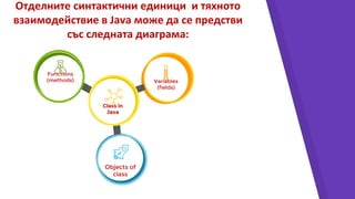 Отделните синтактични единици и тяхното
взаимодействие в Java може да се предстви
със следната диаграма:
Functions
(methods)
Class in
Java
Objects of
class
Variables
(fields)
 