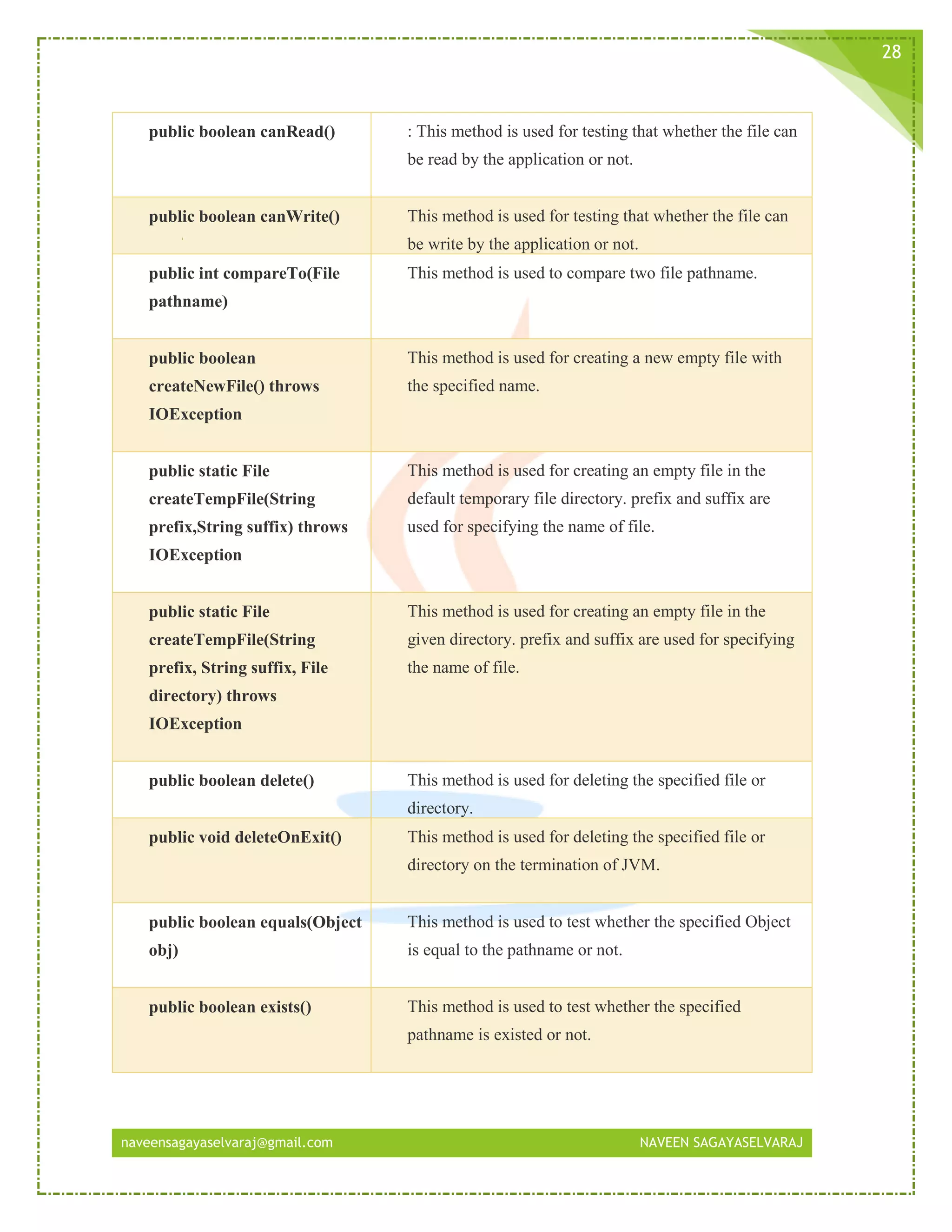 naveensagayaselvaraj@gmail.com NAVEEN SAGAYASELVARAJ
28
public boolean canRead() : This method is used for testing that whether the file can
be read by the application or not.
public boolean canWrite() This method is used for testing that whether the file can
be write by the application or not.
public int compareTo(File
pathname)
This method is used to compare two file pathname.
public boolean
createNewFile() throws
IOException
This method is used for creating a new empty file with
the specified name.
public static File
createTempFile(String
prefix,String suffix) throws
IOException
This method is used for creating an empty file in the
default temporary file directory. prefix and suffix are
used for specifying the name of file.
public static File
createTempFile(String
prefix, String suffix, File
directory) throws
IOException
This method is used for creating an empty file in the
given directory. prefix and suffix are used for specifying
the name of file.
public boolean delete() This method is used for deleting the specified file or
directory.
public void deleteOnExit() This method is used for deleting the specified file or
directory on the termination of JVM.
public boolean equals(Object
obj)
This method is used to test whether the specified Object
is equal to the pathname or not.
public boolean exists() This method is used to test whether the specified
pathname is existed or not.
 