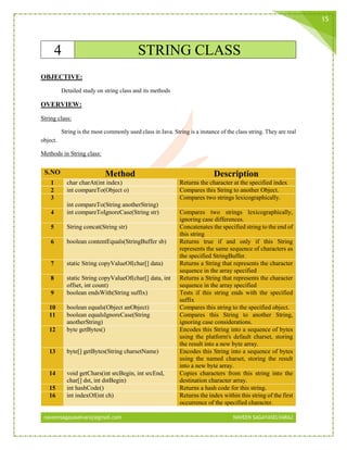 naveensagayaselvaraj@gmail.com NAVEEN SAGAYASELVARAJ
15
4 STRING CLASS
OBJECTIVE:
Detailed study on string class and its methods
OVERVIEW:
String class:
String is the most commonly used class in Java. String is a instance of the class string. They are real
object.
Methods in String class:
S.NO Method Description
1 char charAt(int index) Returns the character at the specified index
2 int compareTo(Object o) Compares this String to another Object.
3
int compareTo(String anotherString)
Compares two strings lexicographically.
4 int compareToIgnoreCase(String str) Compares two strings lexicographically,
ignoring case differences.
5 String concat(String str) Concatenates the specified string to the end of
this string
6 boolean contentEquals(StringBuffer sb) Returns true if and only if this String
represents the same sequence of characters as
the specified StringBuffer.
7 static String copyValueOf(char[] data) Returns a String that represents the character
sequence in the array specified
8 static String copyValueOf(char[] data, int
offset, int count)
Returns a String that represents the character
sequence in the array specified
9 boolean endsWith(String suffix) Tests if this string ends with the specified
suffix
10 boolean equals(Object anObject) Compares this string to the specified object.
11 boolean equalsIgnoreCase(String
anotherString)
Compares this String to another String,
ignoring case considerations.
12 byte getBytes() Encodes this String into a sequence of bytes
using the platform's default charset, storing
the result into a new byte array.
13 byte[] getBytes(String charsetName) Encodes this String into a sequence of bytes
using the named charset, storing the result
into a new byte array.
14 void getChars(int srcBegin, int srcEnd,
char[] dst, int dstBegin)
Copies characters from this string into the
destination character array.
15 int hashCode() Returns a hash code for this string.
16 int indexOf(int ch) Returns the index within this string of the first
occurrence of the specified character.
 