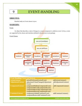 naveensagayaselvaraj@gmail.com NAVEEN SAGAYASELVARAJ
49
9 EVENT-HANDLING
OBJECTIVE:
Detailed study on Event classes in java
OVERVIEW:
Event:
An object that describes a state of change in a source component is called an event. In Java, events
are supported by the classes and interfaces defined in the java.awt.event package.
Event Classes:
Event Handling Classes and Methods
ActionListener actionPerformed(ActionEvent) addActionListener()
AdjustmentListener adjustmentValueChanged(Adjustment
Event)
addAdjustmentListener(
)
ComponentListener componentHidden(ComponentEvent)
componentMoved(ComponentEvent)
componentResized(ComponentEvent)
componentShown(ComponentEvent)
addComponentListener(
)
ContainerListener componentAdded(ContainerEvent)
componetRemoved(ContainerEvent)
addContainerListener()
Java.util.EventObject
Java.util.AWTEvent
ItemEvent
Adjustment
Event
FocusEvent
Component
Event
ContainerEv
ent
FocusEvent InputEvent
MouseEvent KeyEvent
PaintEvent
WindowEve
nt
ActionEvent TextEvent
 