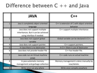 JAVA C++
1 Java is completely object oriented
language
C++ is extension of C with object oriented
behavior
2 Java does not support multiple
inheritances. But it can be achieved
using interface if needed.
C++ support multiple inheritance
3 Java does not support global
variable
Global variable can be declared in C++
4 Java does not support pointer. C++ support pointers.
5 In Java there is no destructor. In C++ there is use of destructor
6 Java does not provide header file C++ has header file.
7 Java code run on Virtual machine
(JVM)
C++ code runs on actual machine
8 In java automatic memory
management and garbage collection
Memory management is done manually by
new/delete.
9 Write once run any where Write once compile anywhere
 