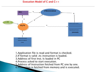 Execution Model of C and C++
1.Application file is read and format is checked.
2.If format is valid .its instruction is loaded.
3.Address of first Inst. Is loaded in PC
4.Process asked to start execution.
5.Address of Instruction fetched from PC one by one.
6.Instruction is fetched from memory and is executed.
 