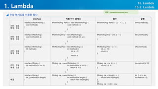 1. Lambda
16. Lambda
16-2. Lambda
추상 메서드를 이용한 람다
class C {
void method() {
…..
}
}
C c = new C();
c.method();
interface 익명 이너 클래스 함수 실헹
리턴 : 없음
매개 : 있음
interface IfNoRnNoArg {
void method();
}
IfNoRnNoArg iNrNa = new IfNoRnNoArg() {
void method () {
…
}
};
IfNoRnNoArg iNrNa = ( ) - > { … }; iNrNa.method();
리턴 : 없음
매개 : 있음
interface IfNoRnArg {
void method(int a);
}
IfNoRnArg iNra = new IfNoRnArg() {
void method( int a ) {
…
}
};
IfNoRnArg iNra = (int a) -> {
…
}
iNra.method(1);
리턴 : 없음
매개 : 있음
interface IfRnNoArg {
int method();
}
IfRnNoArg irNa = new IfRnNoArg () {
int method() {
int a = 0
…
return a
}
};
IfRnNoArg irNa = () -> {
int a = 10;
return a;
};
irNa.method();
리턴 : 없음
매개 : 있음
interface IfRnArg {
int method(int a, int b);
}
IfRnArg ira = new IfRnNoArg () {
int method(int a, int b) {
return a + b;
}
};
IfRnArg ira = (a, b) -> {
return a + b;
};
ira.method(5, 10)
배열
interface IfArray {
int [] method(int length)
}
IfRnArg ira = new IfArray () {
int method(int length) {
return new int[length];
}
};
IfRnArg ira = (length) -> {
return new int[length];
};
or
IfRnArg ira = int[] :: new;
int [] a1 = ira.
ira.method(10);
예제 : LambdaFunctional.java
 