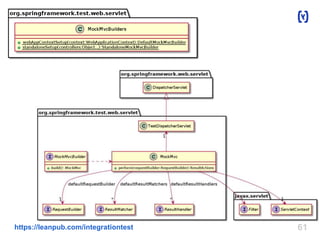 61https://leanpub.com/integrationtest
Spring MVC Test overview
 