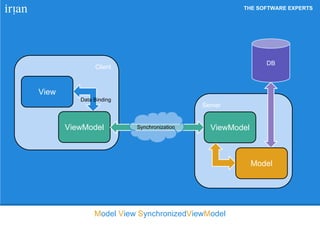 THE SOFTWARE EXPERTS
Model View SynchronizedViewModel
Client
Server
View
ViewModel ViewModel
DB
Model
Data Binding
Synchronization
 
