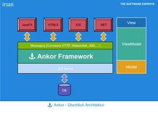 THE SOFTWARE EXPERTS
Ankor - Überblick Architektur
DB
JEE Server
Ankor Framework
Messaging (Connector HTTP, Websocket, JMS, ...)
JavaFX HTML5 iOS .NET
ViewModel
Model
View
 