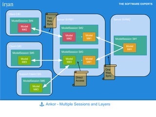 THE SOFTWARE EXPERTS
Server SVR#2
Client C#1
Ankor - Multiple Sessions and Layers
Server SVR#1
ModelSession S#1
Model
M#1
ModelSession S#2
Model
M#1
Model
M#2
ModelSession S#3
Model
M#1
Model
M#3
ModelSession S#4
Model
M#2
Client C#2
Support Client C#3
ModelSession S#6
Model
M#3
ModelSession S#5
Model
M#3
One
Way
Sync
Two
Way
Sync
Direct
Access
 