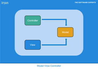 THE SOFTWARE EXPERTS
Model View Controller
View
Model
Controller
 