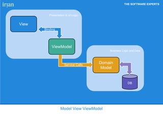 THE SOFTWARE EXPERTS
Model View ViewModel
Business Logic and Data
Presentation & UI Logic
View
DB
Binding
ViewModel
Domain
Model
Service Calls
 
