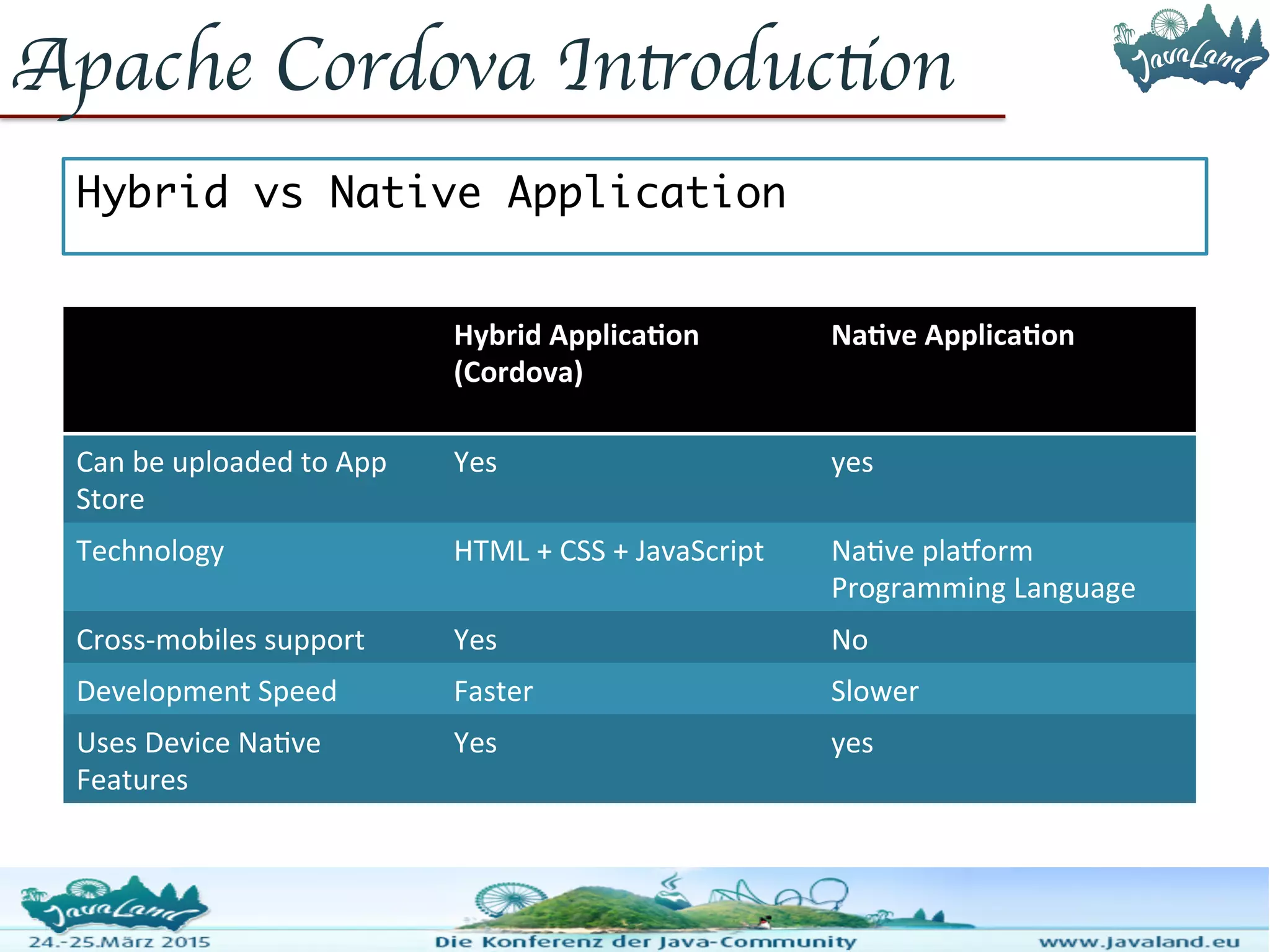 Apache Cordova Introduction Hybrid Application (Cordova) Native Application Can be uploaded to App Store Yes yes Technology HTML + CSS + JavaScript Native platform Programming Language Cross-mobiles support Yes No Development Speed Faster Slower Uses Device Native Features Yes yes Hybrid vs Native Application 