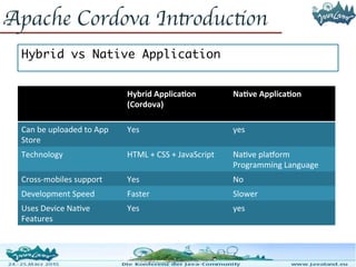 Apache Cordova Introduction
Hybrid Application
(Cordova)
Native Application
Can be uploaded to App
Store
Yes yes
Technology HTML + CSS + JavaScript Native platform
Programming Language
Cross-mobiles support Yes No
Development Speed Faster Slower
Uses Device Native
Features
Yes yes
Hybrid vs Native Application
 