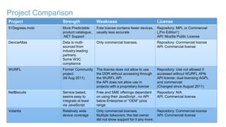 Project Comparison
Project Strength Weakness License
51Degrees.mobi More Predictable
product catalogue,
.NET Support
Free license contains fewer devices,
usually less accurate
Repository: MPL or Commercial
(„Pro Edition“)
API: Mozilla Public License
DeviceAtlas Data is multi-
sourced from
industry-leading
partners.
Some W3C
compliance
Only commercial licenses. Repository: Commercial license
API: Commercial license
WURFL Former Community
project
(till Aug 2011)
The license does not allow to use
the DDR without accessing through
the WURFL API
the API does not allow use in
projects with a proprietary license
Repository: Use not allowed if
accessed without WURFL APIs
API license: dual licensing AGPL
and commercial
(Changed since August 2011)
NetBiscuits Service based,
seems easy to
integrate at least
via JavaScript
Free and SME offerings dependent
on using their JavaScript , no API
below Enterprise or “OEM” price
range
Repository: N/A
API: Commercial license
Volantis Relatively wide
device coverage
Only commercial licenses.
Multiple takeovers, the last owner
did not show support for it any more.
Repository: Commercial license
API: Commercial license
 