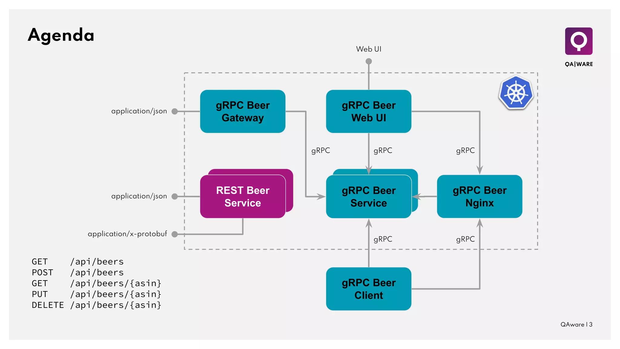 Agenda
QAware | 3
QAware | 3
REST Beer
Service
REST Beer
Service
GET /api/beers
POST /api/beers
GET /api/beers/{asin}
PUT /api/beers/{asin}
DELETE /api/beers/{asin}
application/json
application/x-protobuf
gRPC Beer
Service
gRPC Beer
Service
gRPC Beer
Web UI
gRPC Beer
Client
gRPC Beer
Gateway
application/json
gRPC Beer
Nginx
gRPC
gRPC
gRPC
gRPC
gRPC
Web UI
 