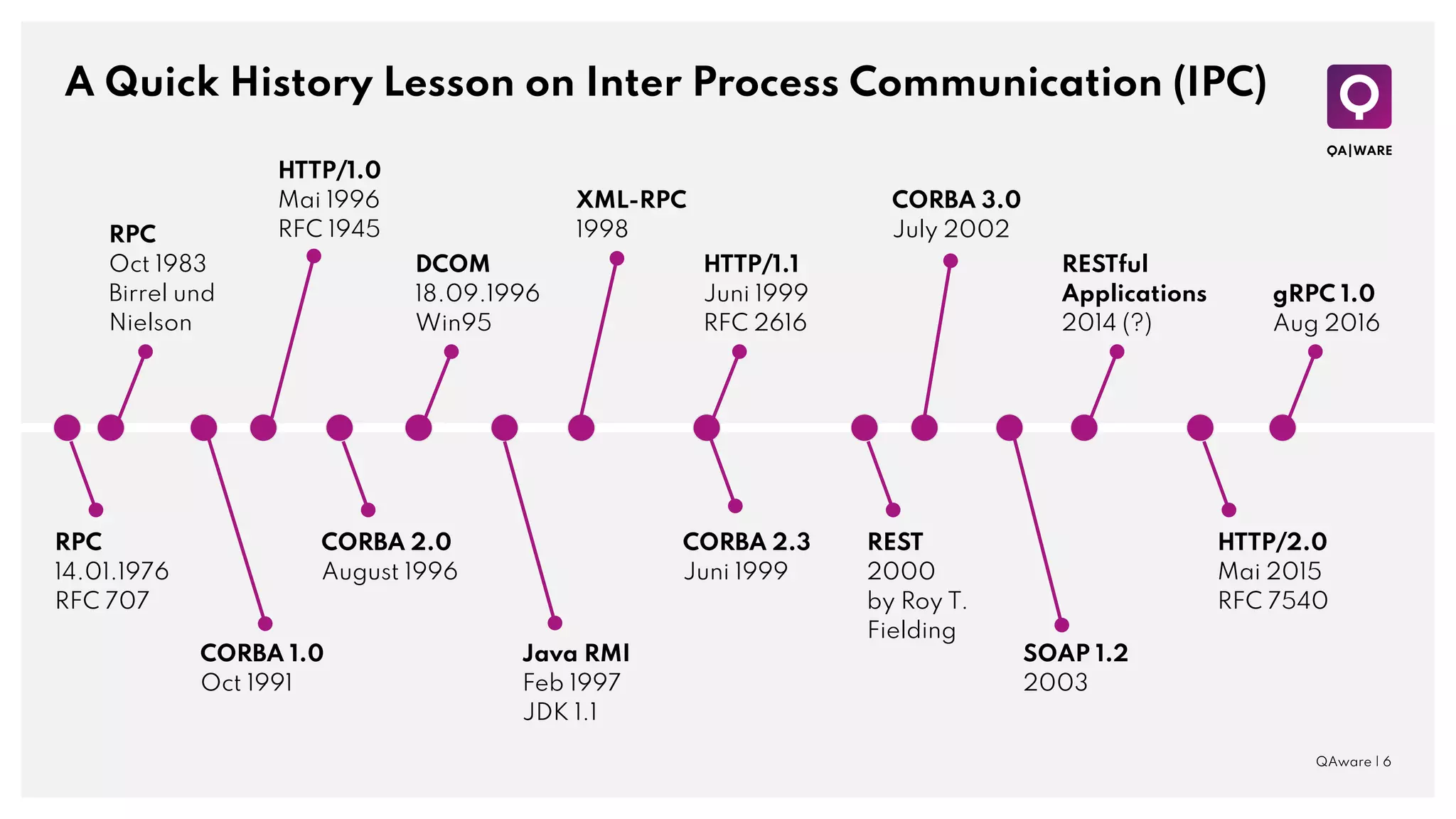 A Quick History Lesson on Inter Process Communication (IPC)
QAware | 6
DCOM
18.09.1996
Win95
RPC
14.01.1976
RFC 707
REST
2000
by Roy T.
Fielding
Java RMI
Feb 1997
JDK 1.1
HTTP/1.0
Mai 1996
RFC 1945
HTTP/1.1
Juni 1999
RFC 2616
HTTP/2.0
Mai 2015
RFC 7540
SOAP 1.2
2003
RPC
Oct 1983
Birrel und
Nielson
CORBA 1.0
Oct 1991
CORBA 2.0
August 1996
CORBA 2.3
Juni 1999
XML-RPC
1998
gRPC 1.0
Aug 2016
RESTful
Applications
2014 (?)
CORBA 3.0
July 2002
 