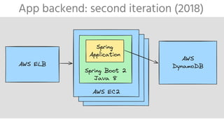 App backend: second iteration (2018)
AWS EC2
AWS ELB
Spring Boot 2
Java 8
Spring
Application
AWS
DynamoDB
 
