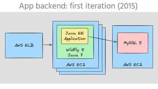 App backend: first iteration (2015)
AWS EC2
AWS ELB
Wildfly 8
Java 7
Java EE
Application
AWS EC2
MySQL 5
 