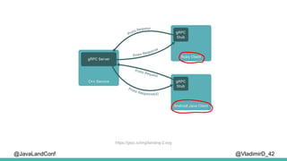 @VladimirD_42
https://grpc.io/img/landing-2.svg
@JavaLandConf
 