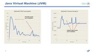 Java Virtual Machine (JVM)
16
0
50
100
150
200
250
300
350
400
0 30 60 90
CPU
utilization
(%)
Time (sec)
Daytrader7 CPU consumption
CPU spikes caused
by JIT compilation
0
100000
200000
300000
400000
500000
600000
0 30 60 90
Resident
set
size
(KB)
Time (sec)
Daytrader7 memory footprint
Footprint spikes caused
by JIT compilation
 