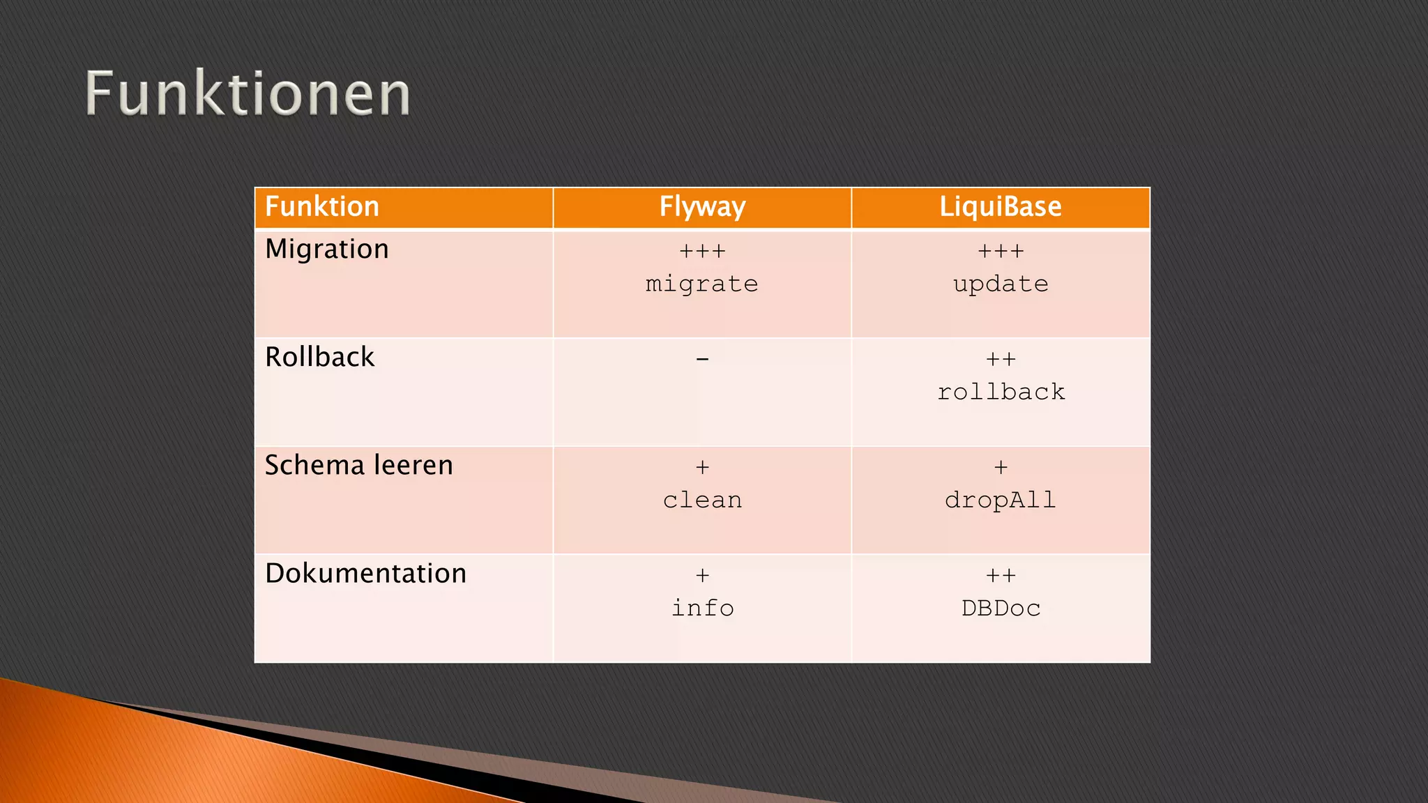Funktion Flyway LiquiBase
Migration +++
migrate
+++
update
Rollback - ++
rollback
Schema leeren +
clean
+
dropAll
Dokumentation +
info
++
DBDoc
 