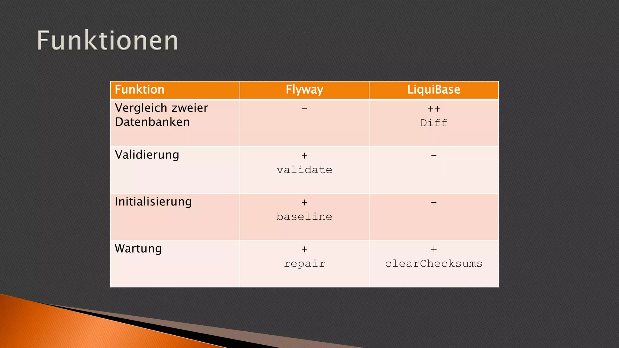 Funktion Flyway LiquiBase
Vergleich zweier
Datenbanken
- ++
Diff
Validierung +
validate
-
Initialisierung +
baseline
-
Wartung +
repair
+
clearChecksums
 