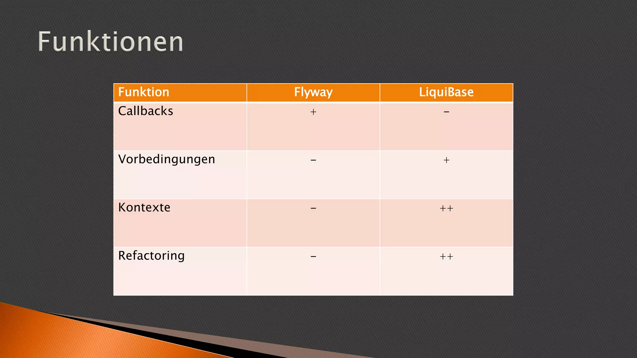 Funktion Flyway LiquiBase
Callbacks + -
Vorbedingungen - +
Kontexte - ++
Refactoring - ++
 