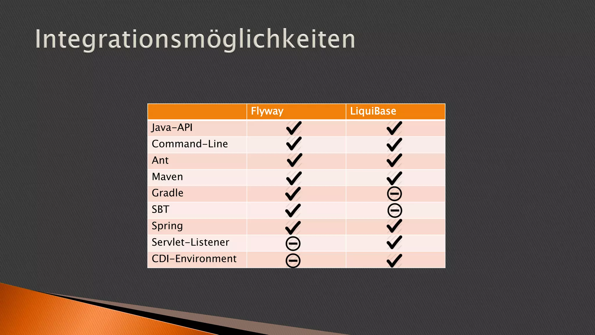Flyway LiquiBase
Java-API
Command-Line
Ant
Maven
Gradle
SBT
Spring
Servlet-Listener
CDI-Environment
 