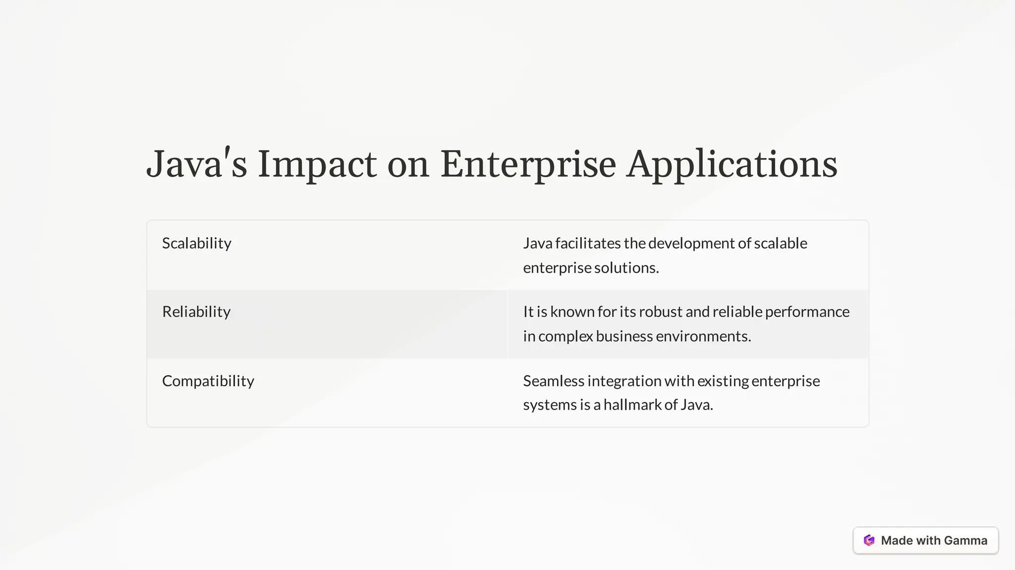 Java's Impact on Enterprise Applications
Scalability Java facilitates thedevelopment of scalable
enterprisesolutions.
Reliability It is known for its robust and reliableperformance
in complex business environments.
Compatibility Seamless integration with existing enterprise
systems is a hallmarkof Java.
 