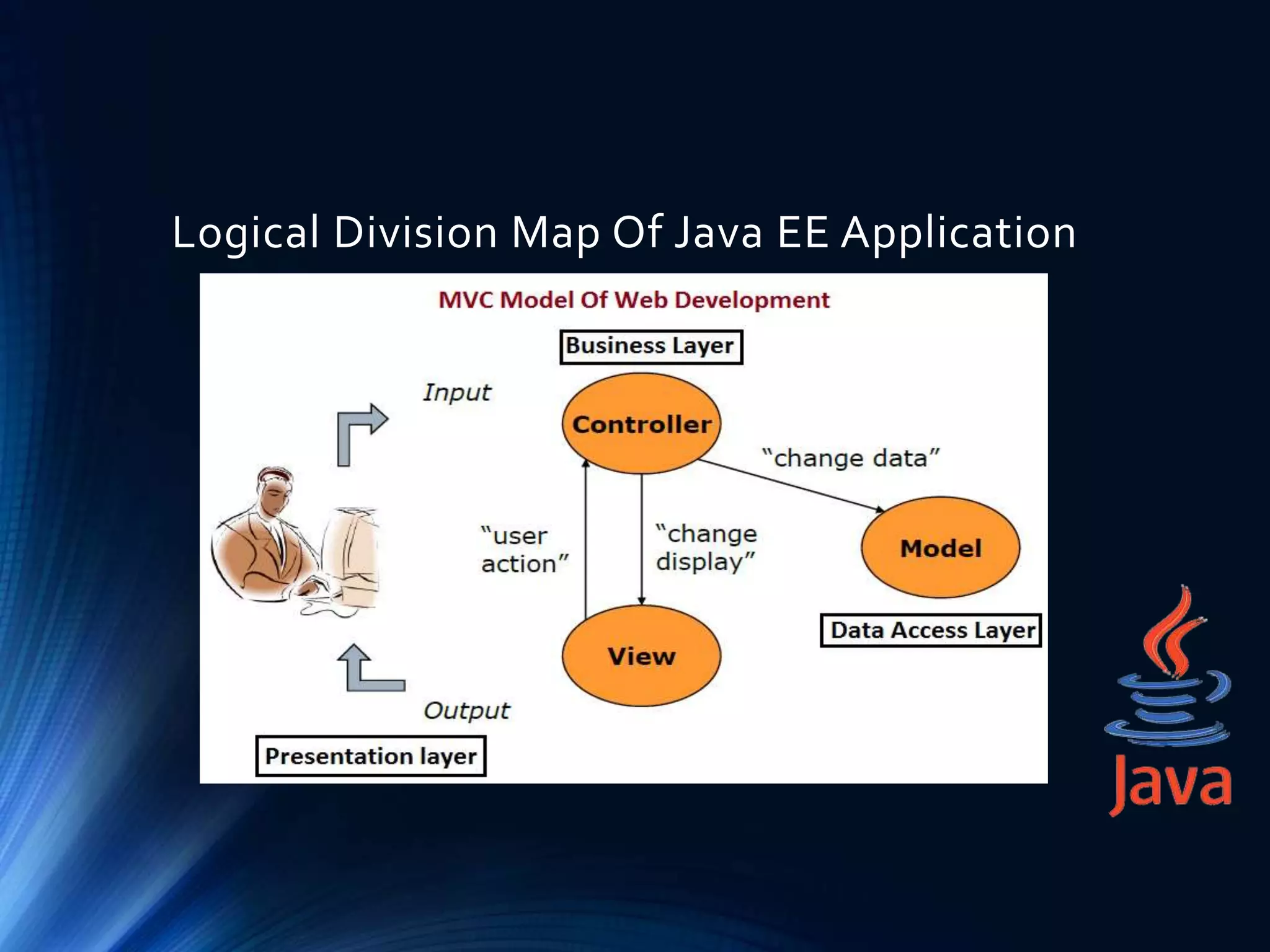Logical Division Map Of Java EE Application
 