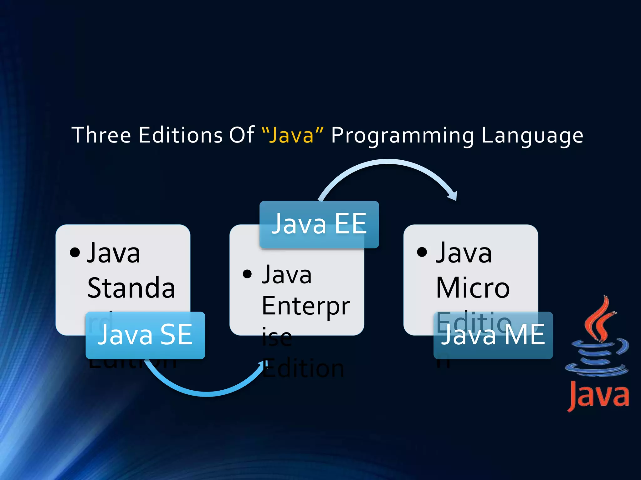 Three Editions Of “Java” Programming Language
•Java
Standa
rd
Edition
Java SE
• Java
Enterpr
ise
Edition
Java EE
• Java
Micro
Editio
n
Java ME
 