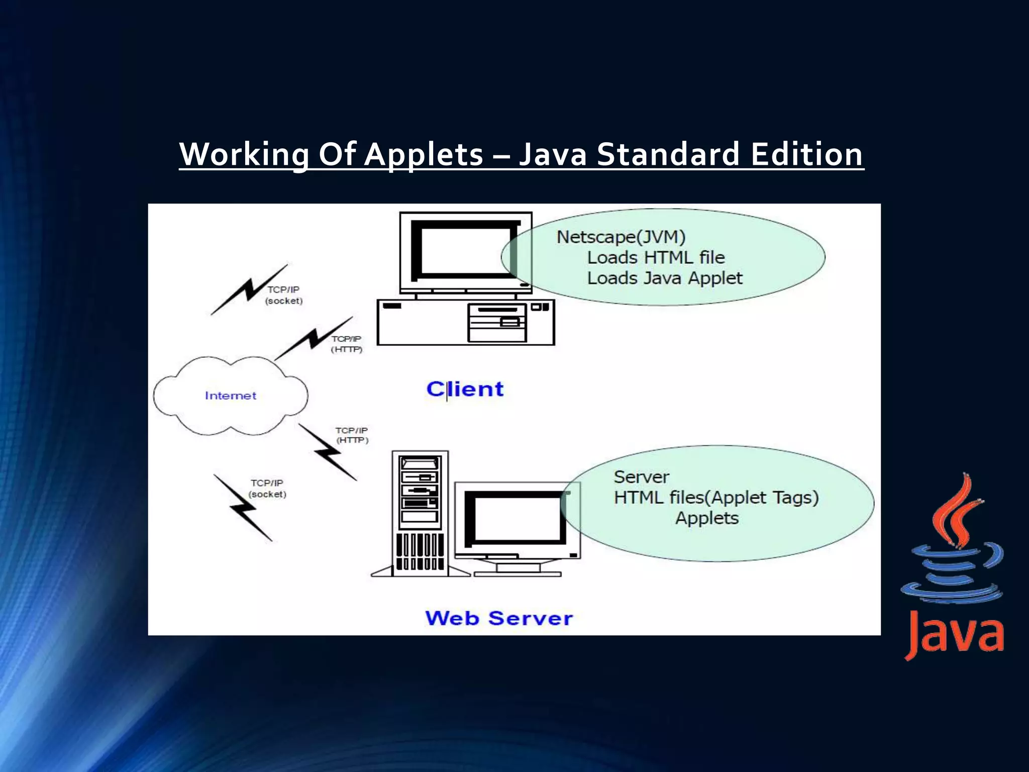 Working Of Applets – Java Standard Edition
 