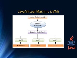 Java Virtual Machine (JVM)
 