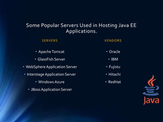 Some Popular Servers Used in Hosting Java EE
Applications.
SERVERS
• ApacheTomcat
• GlassFish Server
• WebSphere Application Server
• Interstage Application Server
• Windows Azure
• JBossApplication Server
VENDORS
• Oracle
• IBM
• Fujistu
• Hitachi
• RedHat
 