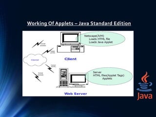 Working Of Applets – Java Standard Edition
 