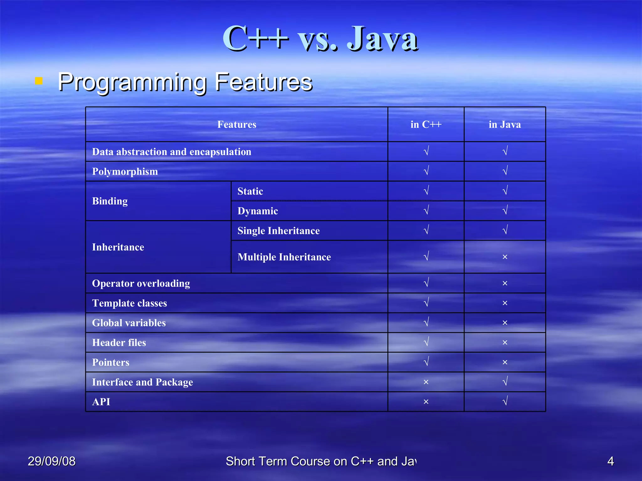 C++ vs. Java Programming Features √ × API √ × Interface and Package × √ Pointers × √ Header files × √ Global variables × √ Template classes × √ Operator overloading × √ Multiple Inheritance √ √ Single Inheritance Inheritance √ √ Dynamic √ √ Static Binding √ √ Polymorphism √ √ Data abstraction and encapsulation in Java in C++ Features 