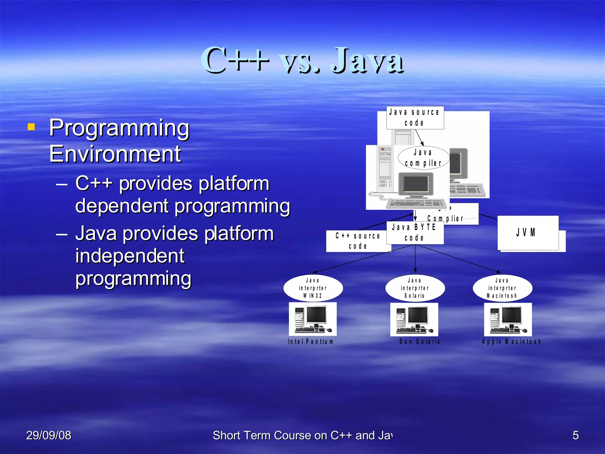 C++ vs. Java Programming Environment C++ provides platform dependent programming Java provides platform independent programming 