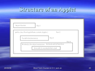 Structure of an Applet 