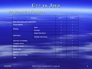 C++ vs. Java <ul><li>Programming Features </li></ul>√ × API √ × Interface and Package × √ Pointers × √ Header files × √ Gl...