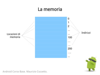 La memoria
Android Corso Base. Maurizio Cozzetto.
0
1
2
...
...
100
…
…
200
….
...
Locazioni di
memoria
Indirizzi
 