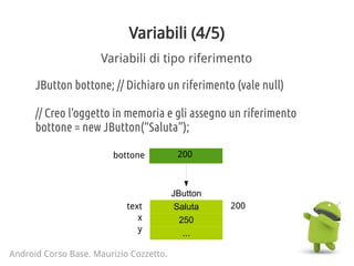 Variabili (4/5)
Android Corso Base. Maurizio Cozzetto.
Variabili di tipo riferimento
JButton bottone; // Dichiaro un riferimento (vale null)
// Creo l'oggetto in memoria e gli assegno un riferimento
bottone = new JButton(“Saluta”);
bottone 200
JButton
Saluta
250
...
200text
x
y
 
