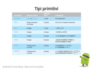 Tipi primitivi
Android Corso Base. Maurizio Cozzetto.
 