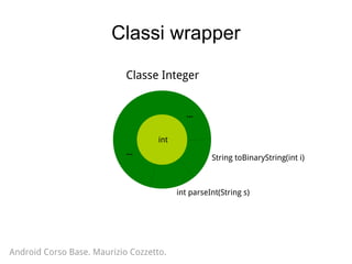 int
int parseInt(String s)
Classe Integer
String toBinaryString(int i)
Classi wrapper
...
...
Android Corso Base. Maurizio Cozzetto.
 