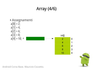 int[]
2 0
4 1
6 2
8 3
10 4
Array (4/6)
Android Corso Base. Maurizio Cozzetto.
a[0] = 2;
a[1] = 4;
a[2] = 6;
a[3] = 8;
a[4] = 10;
● Assegnamenti
a
 