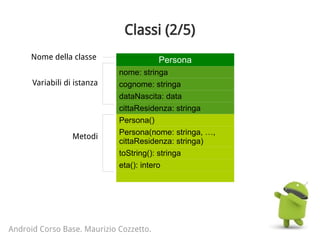 Classi (2/5)
Android Corso Base. Maurizio Cozzetto.
Persona
nome: stringa
cognome: stringa
dataNascita: data
cittaResidenza: stringa
Persona()
Persona(nome: stringa, …,
cittaResidenza: stringa)
toString(): stringa
eta(): intero
Nome della classe
Variabili di istanza
Metodi
 