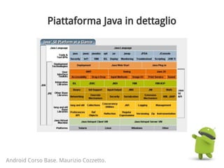 Piattaforma Java in dettaglio
Android Corso Base. Maurizio Cozzetto.
 