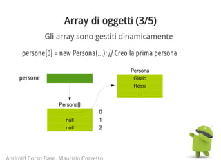 Array di oggetti (3/5)
Android Corso Base. Maurizio Cozzetto.
Gli array sono gestiti dinamicamente
persone[0] = new Persona(...); // Creo la prima persona
persone
Persona[]
null
null
0
1
2
Persona
Giulio
Rossi
...
 