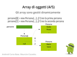 Array di oggetti (4/5)
Android Corso Base. Maurizio Cozzetto.
Gli array sono gestiti dinamicamente
persone[0] = new Persona(...); // Creo la prima persona
persone[1] = new Persona(...); // Creo la seconda persona
persone
Persona[]
null
0
1
2
Persona
Giulio
Rossi
...
Persona
Mario
Verdi
...
 
