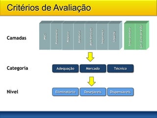 Critérios de Avaliação


Camadas




Categoria   Adequação       Mercado       Técnico




Nível       Eliminatório   Desejáveis   Dispensáveis
 