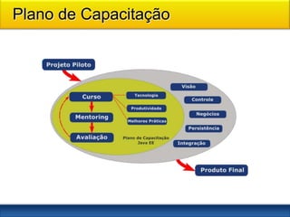 Plano de Capacitação
 