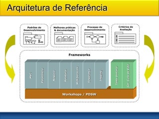 Arquitetura de Referência

      Padrões de      Melhores práticas     Processo de     Critérios de
    Desenvolvimento   & documentação      desenvolvimento    Avaliação




                                 Frameworks




                            Workshops / PDSW
 