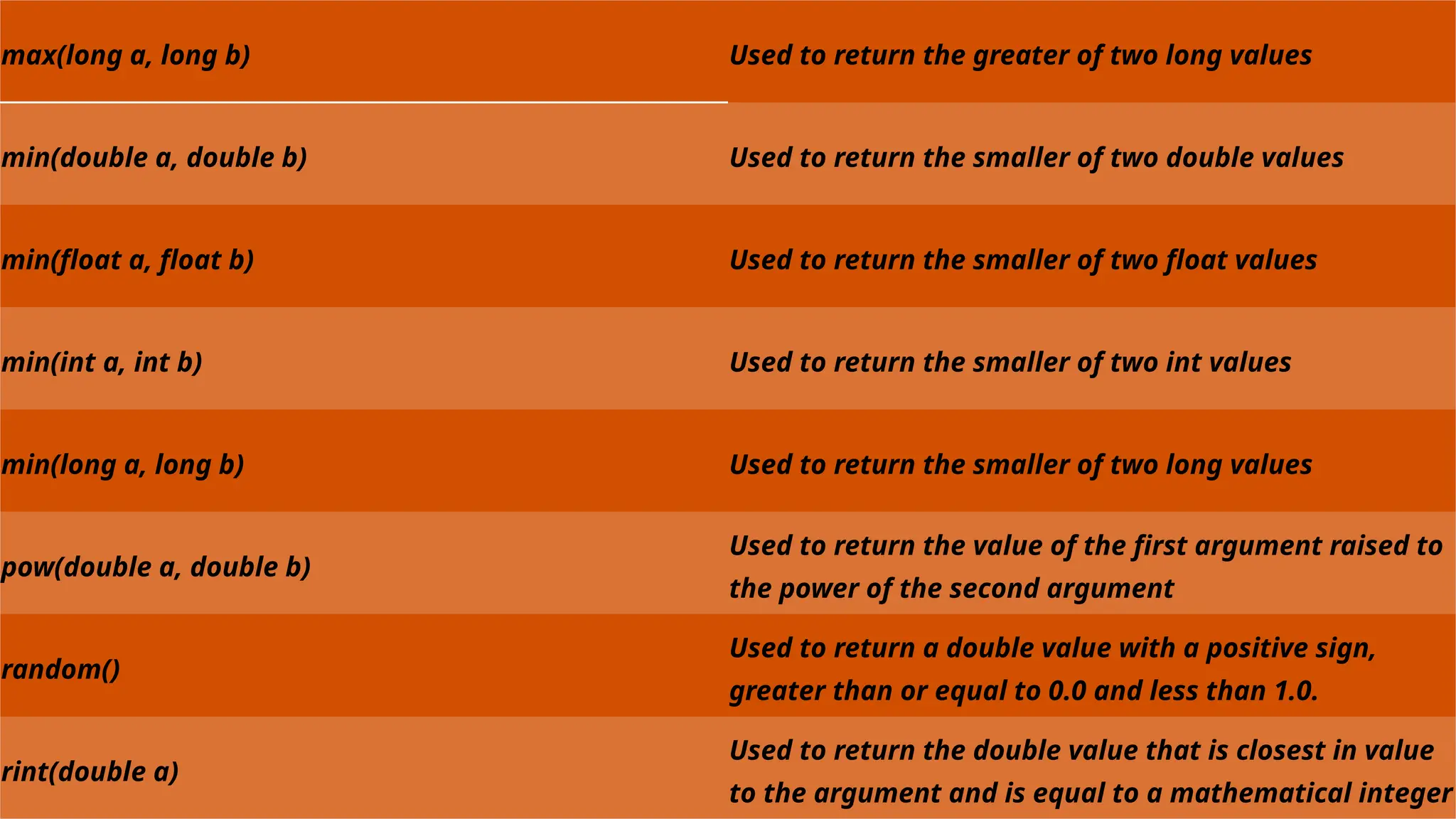 max(long a, long b) Used to return the greater of two long values
min(double a, double b) Used to return the smaller of two double values
min(float a, float b) Used to return the smaller of two float values
min(int a, int b) Used to return the smaller of two int values
min(long a, long b) Used to return the smaller of two long values
pow(double a, double b)
Used to return the value of the first argument raised to
the power of the second argument
random()
Used to return a double value with a positive sign,
greater than or equal to 0.0 and less than 1.0.
rint(double a)
Used to return the double value that is closest in value
to the argument and is equal to a mathematical integer
 